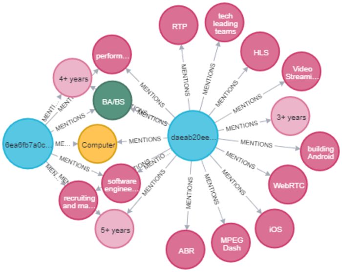How to Build a Knowledge Graph with Neo4J and Transformers