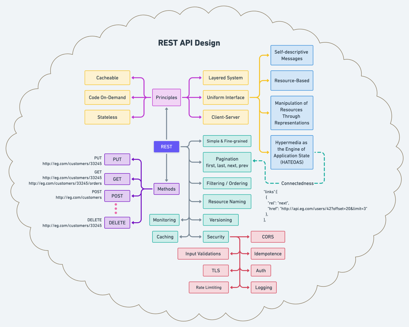 Principles & Best practices of REST API Design