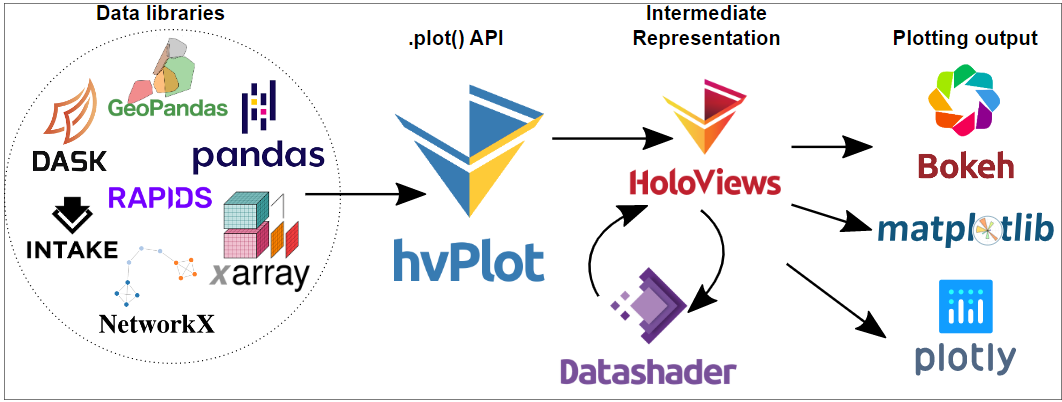 A high-level plotting API for the PyData ecosystem built on HoloViews.