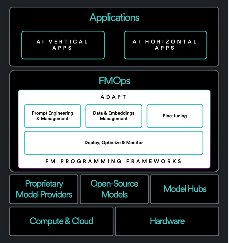 Foundation Model Ops: Powering the Next Wave of Generative AI Apps