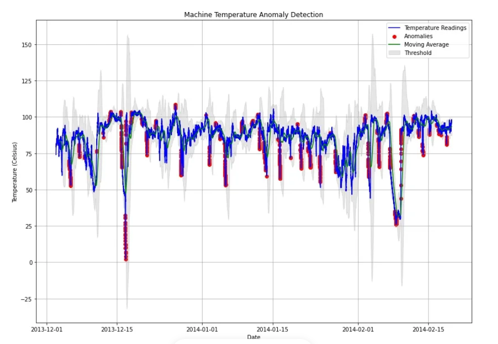 Anomaly Detection in Time Series using ChatGPT