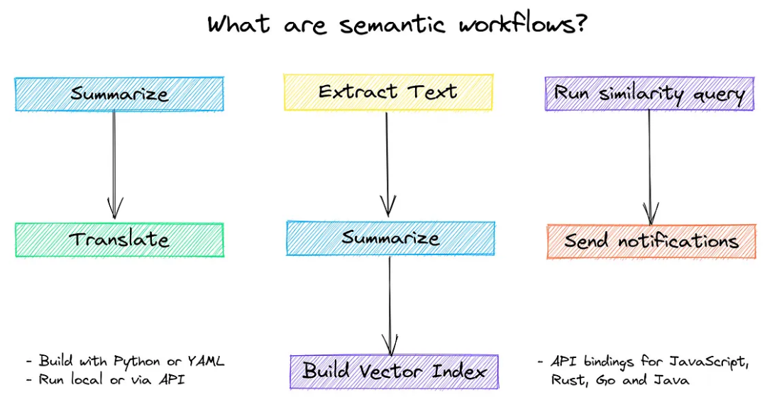 Getting started with semantic workflows