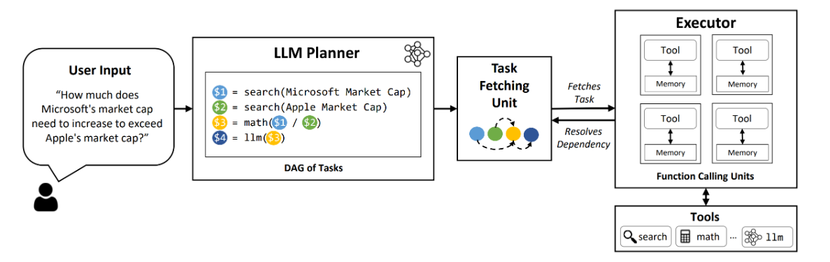 LLMCompiler: An LLM Compiler for Parallel Function Calling