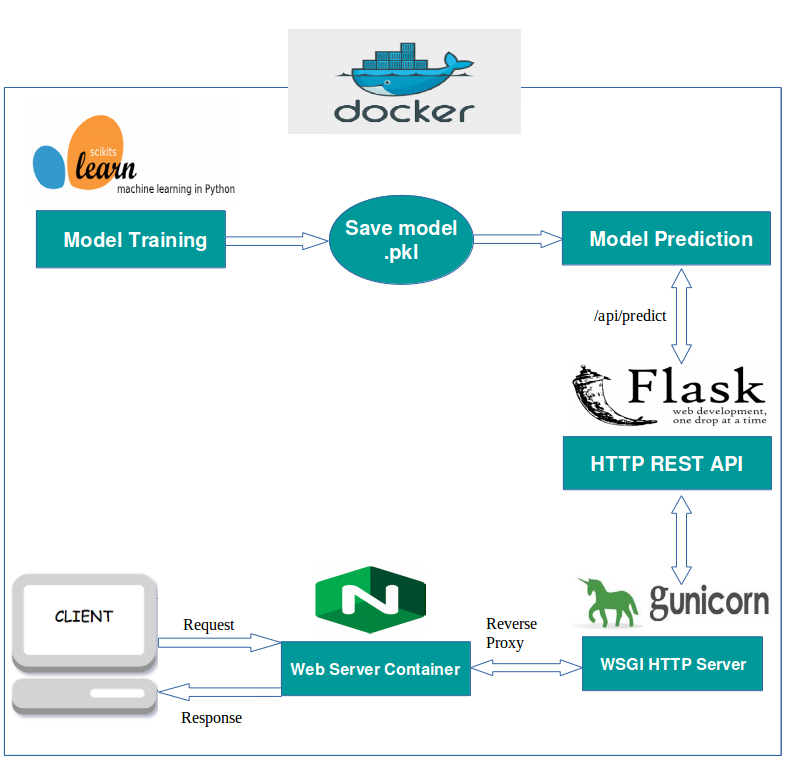 From model inception to deployment