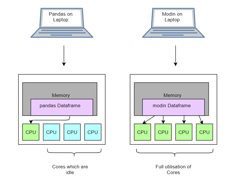 Get faster pandas with Modin, even on your laptops