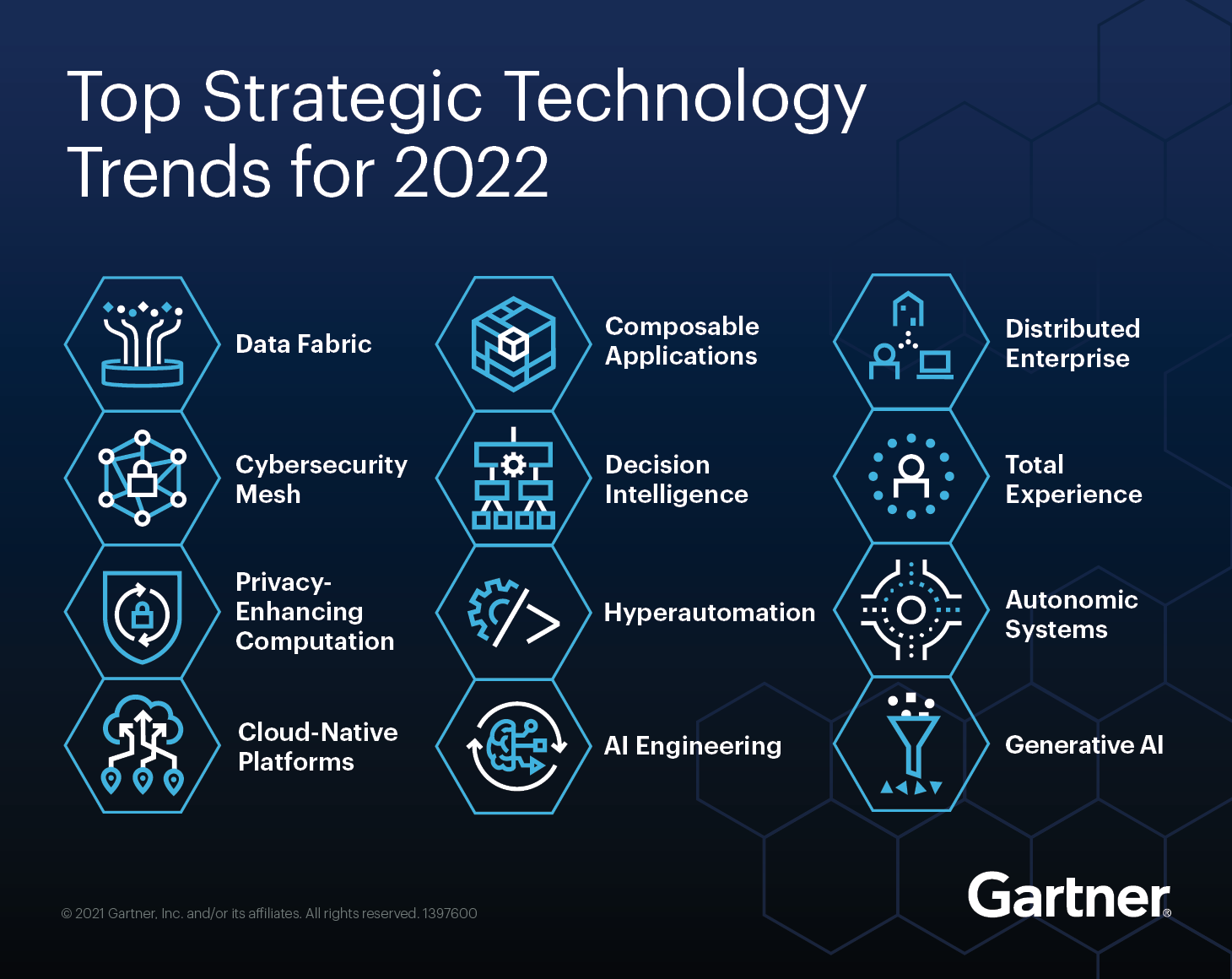 Gartner Top Strategic Technology Trends for 2022