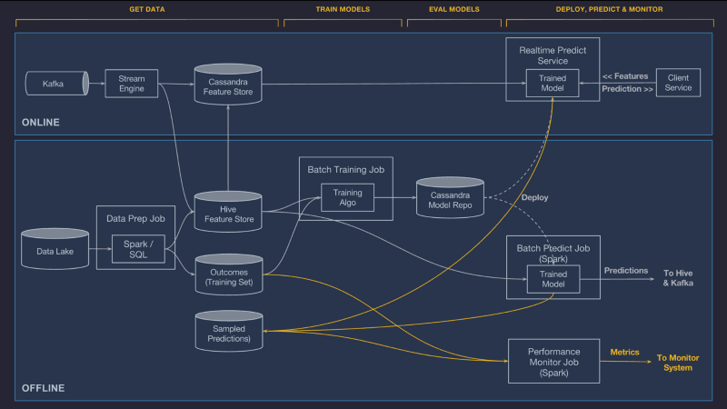 The Architectures Powering Machine Learning at Google, Facebook, Uber, LinkedIn