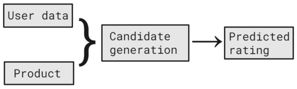 Recommender Systems: Machine Learning Metrics and Business Metrics