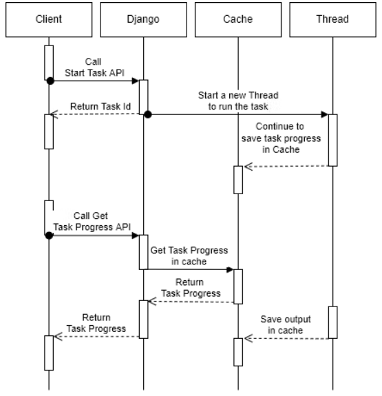 A simple approach for background task in Django