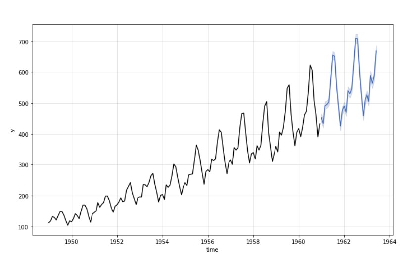 5 Python Libraries for Time-Series Analysis