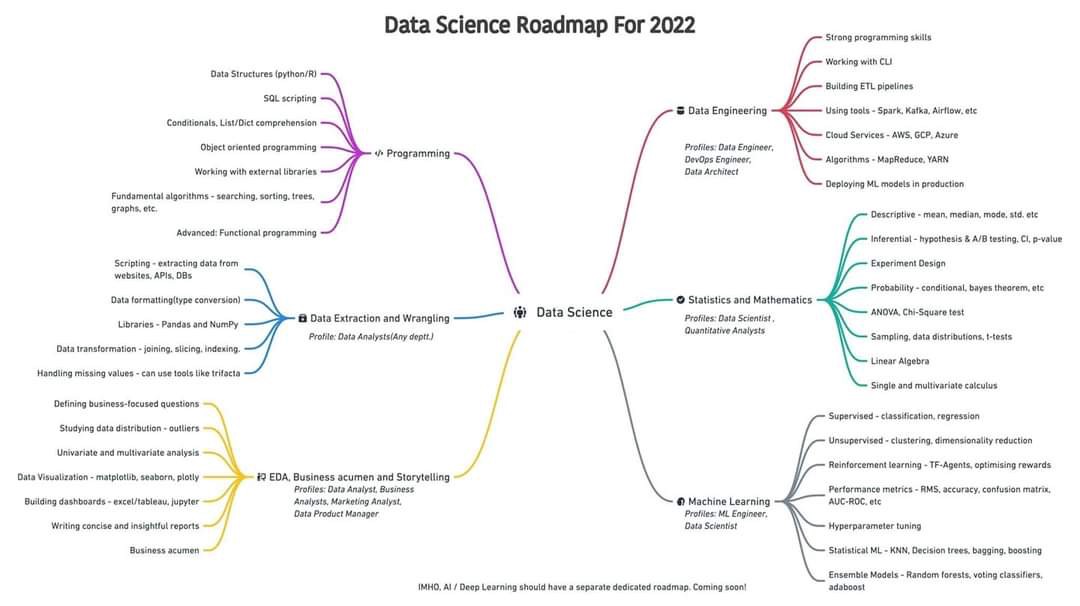 Roadmap for Data Science 2022