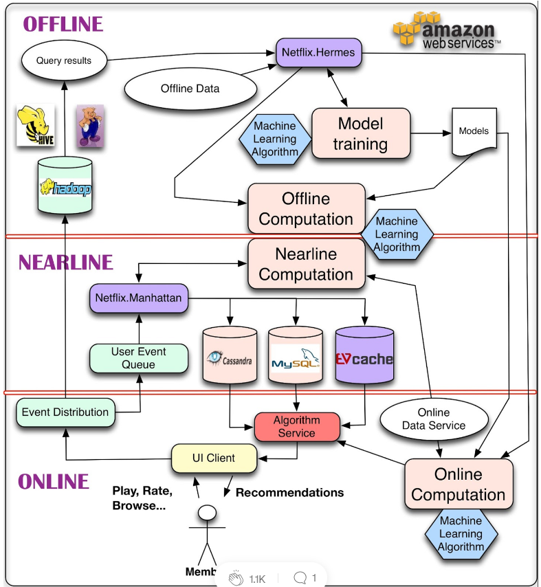 Netflix - System Architectures for Personalization and Recommendation