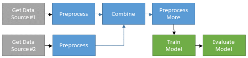 Example Usage For a Machine Learning Workflow - Databolt Flow