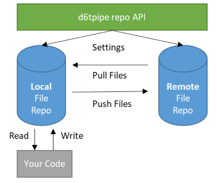 Databolt Pipeline