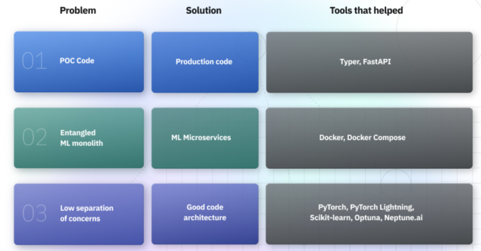 Building ML Pipeline: 6 Problems & Solutions