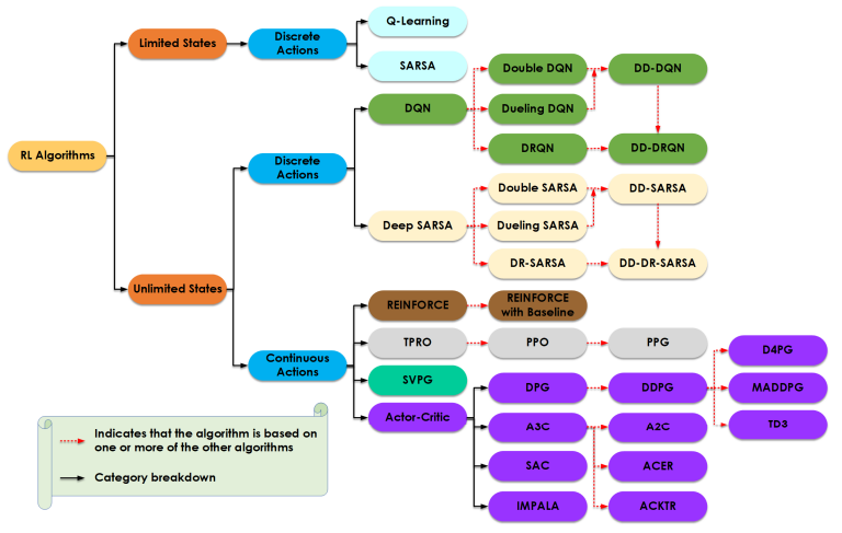 Reinforcement Learning Algorithms: An Overview and Classification