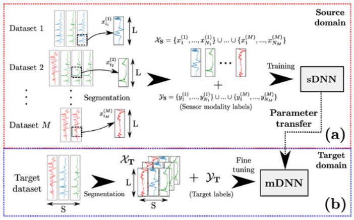 Transfer learning for Time Series Forecasting