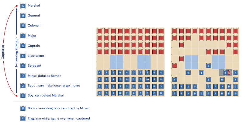 DeepNash learns to play Stratego from scratch by combining game theory and model-free deep RL