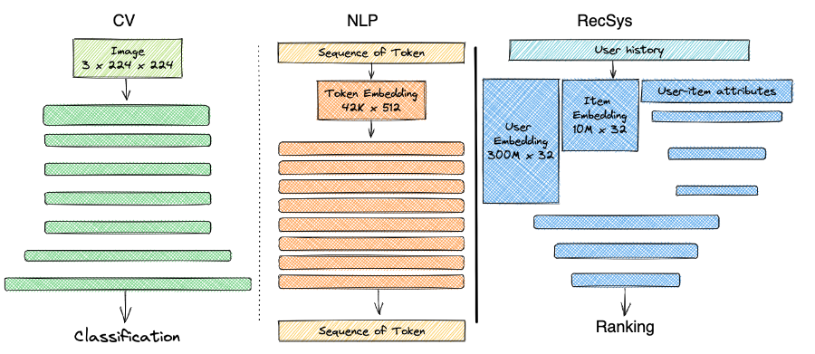 Efficient and scalable machine learning pipelines