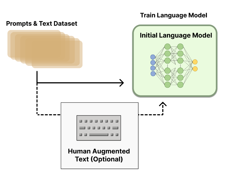  Illustrating Reinforcement Learning from Human Feedback (RLHF)