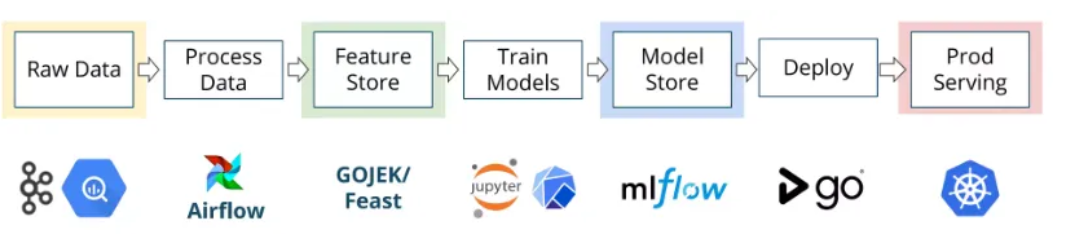 ML Systems Industrialization and MLOps