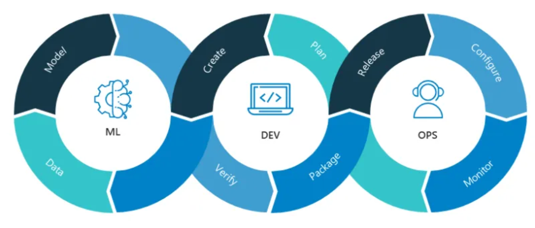 MLOps: Managing AI models at Scale