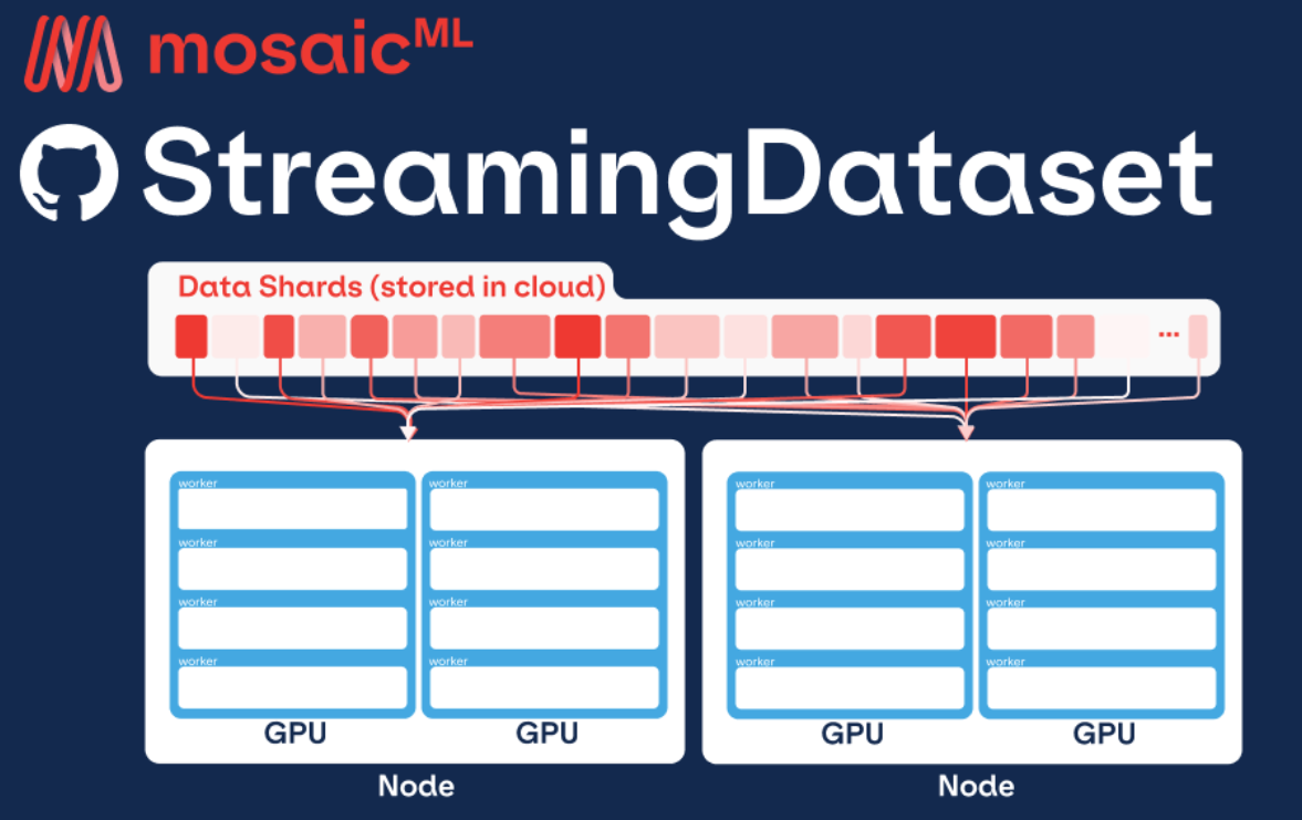 MosaicML StreamingDataset: Fast, Accurate Streaming of Training Data from Cloud Storage