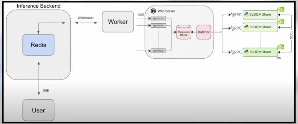 Open Assistant Inference Backend Development (Hands-On Coding)