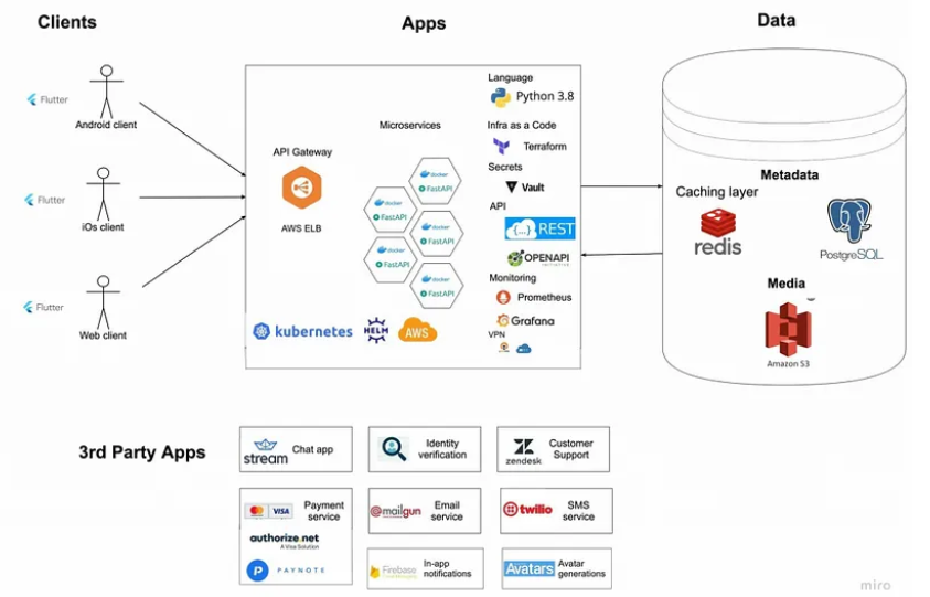 The Architecture of a Modern Startup