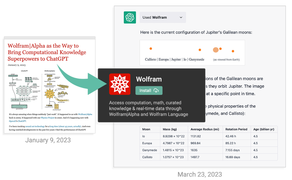 ChatGPT Gets Its “Wolfram Superpowers”!