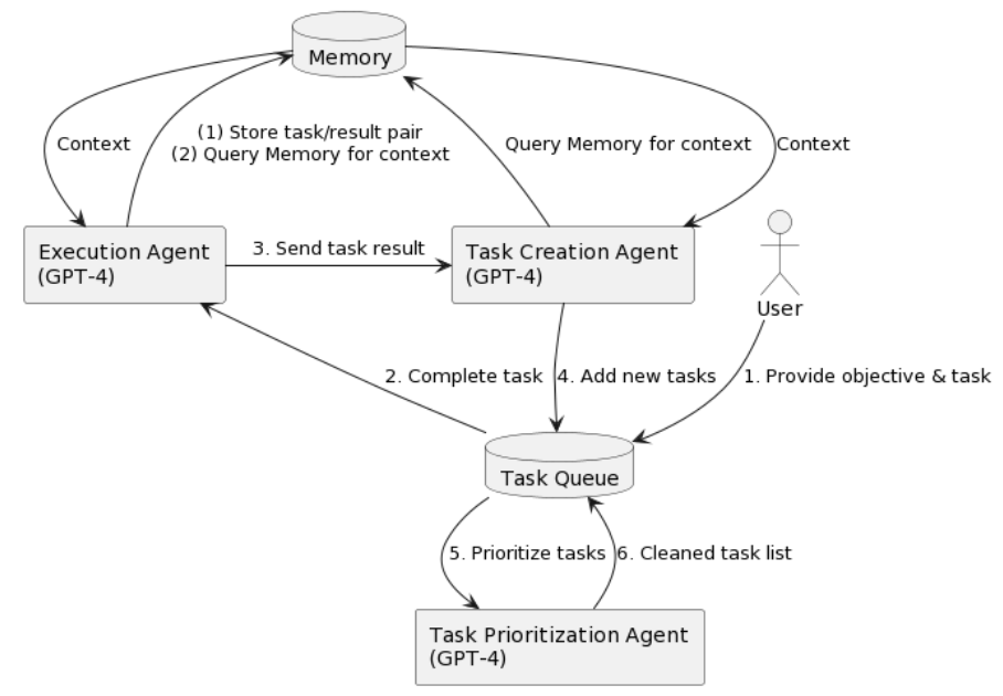 Task-driven Autonomous Agent Utilizing GPT-4, Pinecone, and LangChain for Diverse Applications