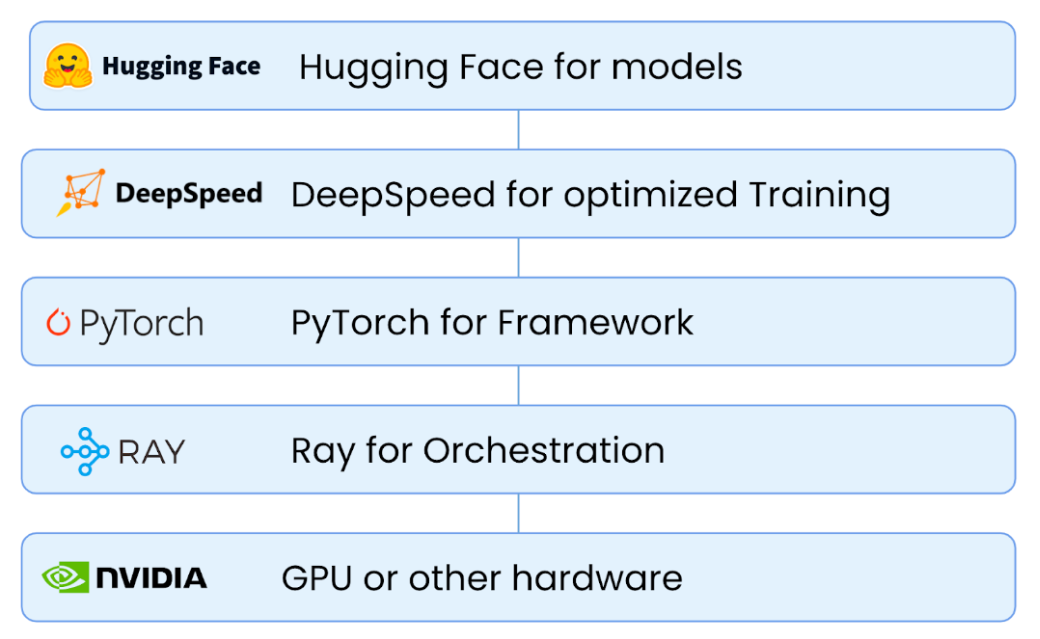 How to fine tune and serve LLMs simply, quickly and cost effectively using Ray + DeepSpeed + HuggingFace