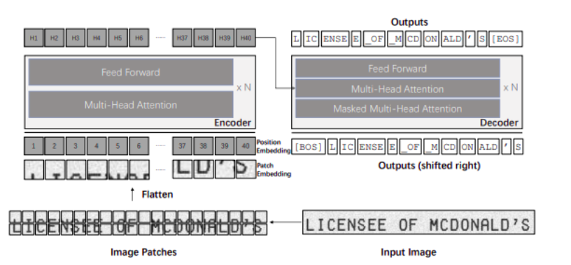 TrOCR — Transformer-based Optical Recognition Model