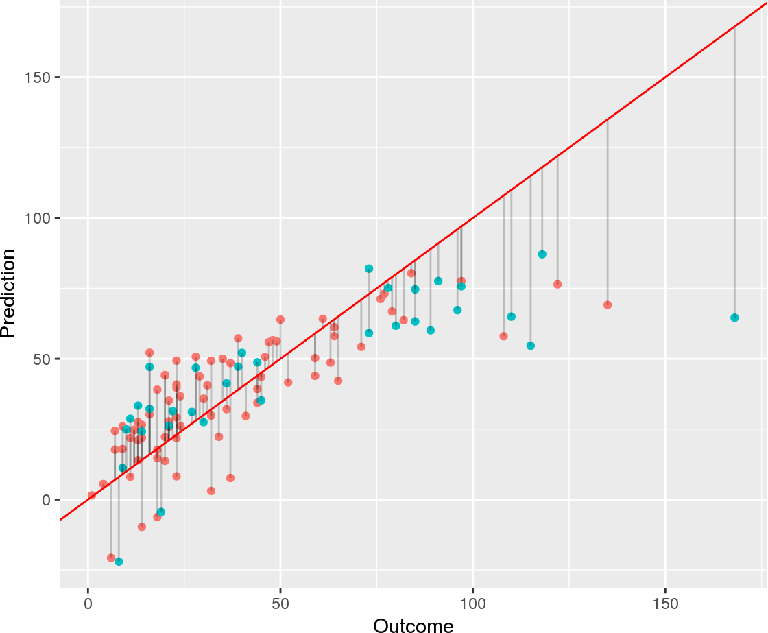 Linear models