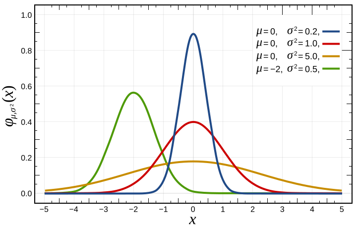 Parametric Significance Tests